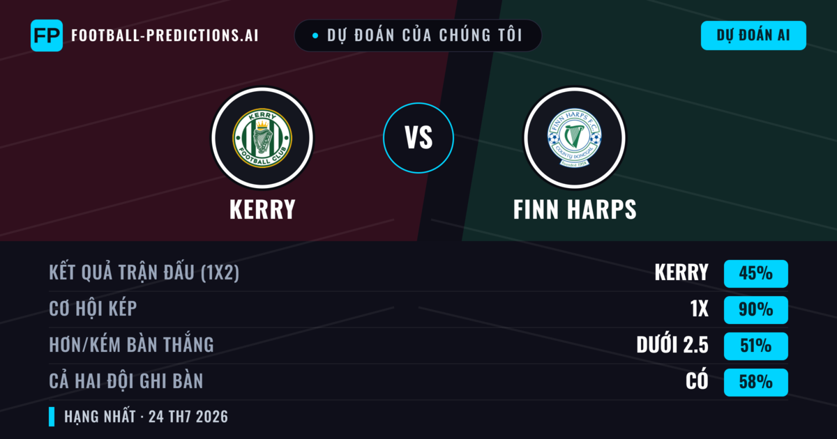 Dự đoán của chúng tôi: Kerry vs Finn Harps — Kerry — Thắng (55%); Hơn 2.5; Cả hai ghi bàn: Có