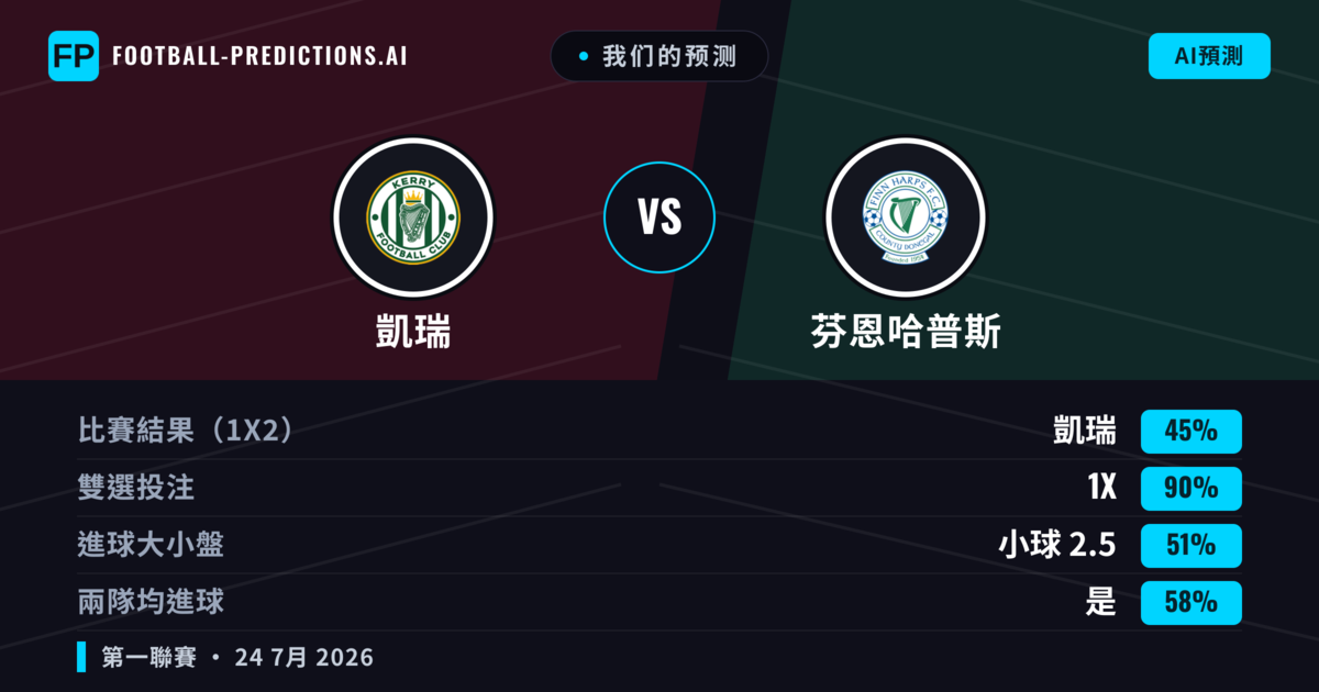 我们的预测: 凱瑞 對 芬恩哈普斯 — 凱瑞 — 勝 (55%); 大球 2.5; 有進球