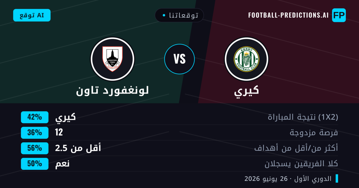 توقعاتنا: كيري ضد لونغفورد تاون — كيري — فوز (42%); أقل من 2.5; هدفين أو أكثر
