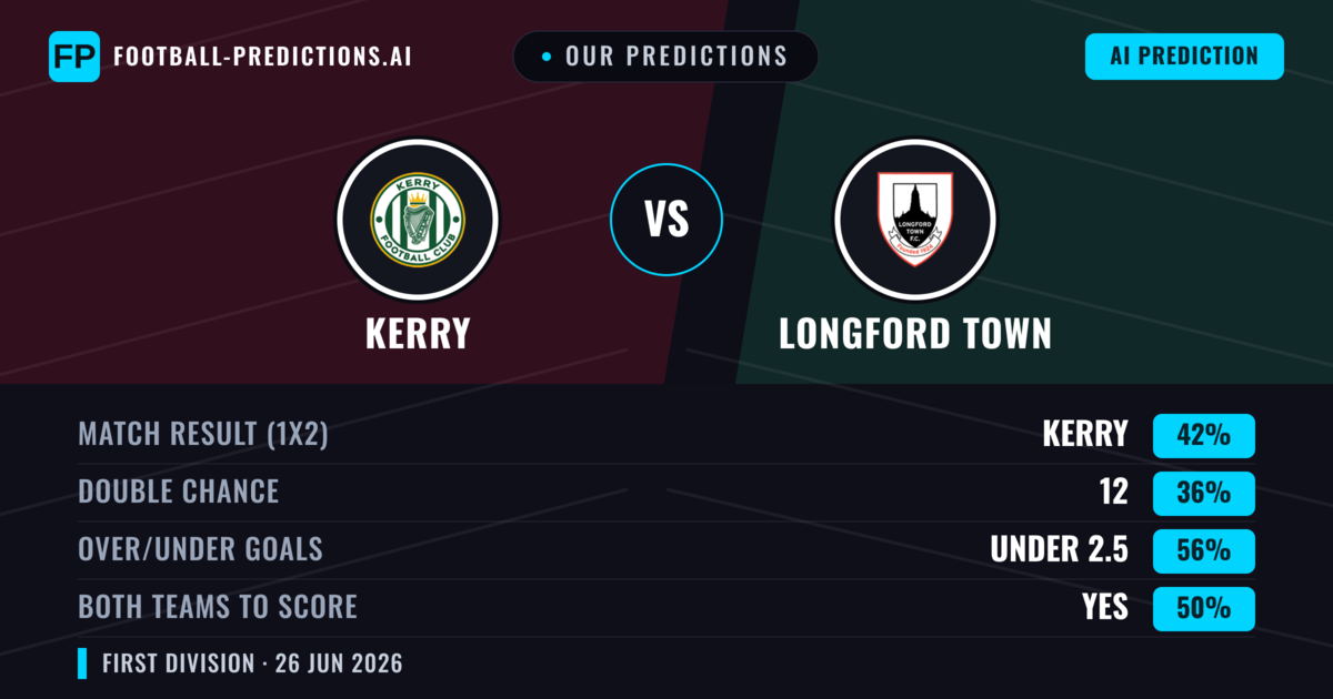 Our Predictions: Kerry vs Longford Town — Kerry — Win (42%); under 2.5; Both teams to score: Yes