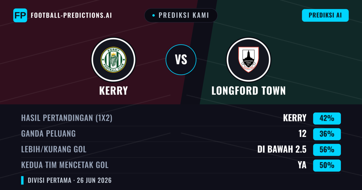 Prediksi kami: Kerry vs Longford Town — Kerry — Menang (42%); Kurang 2.5; Kedua tim mencetak gol: Ya