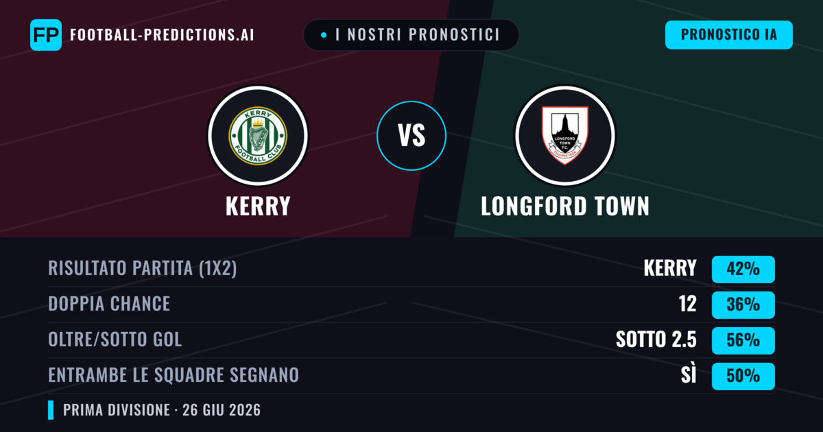 I nostri pronostici: Kerry vs Longford Town — Kerry — Vince (42%); Sotto 2.5; Entrambe segnano: Sì