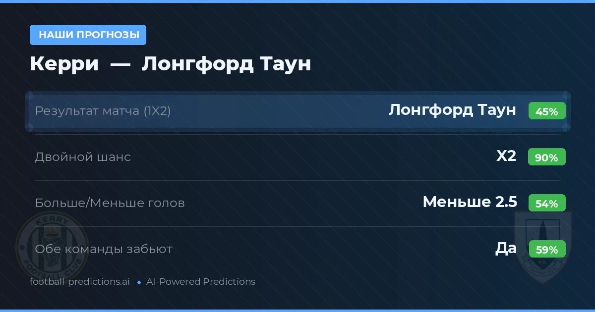 Наши прогнозы: Керри против Лонгфорд Таун — Ничья (45%); Меньше 2.5; Обе забьют Да