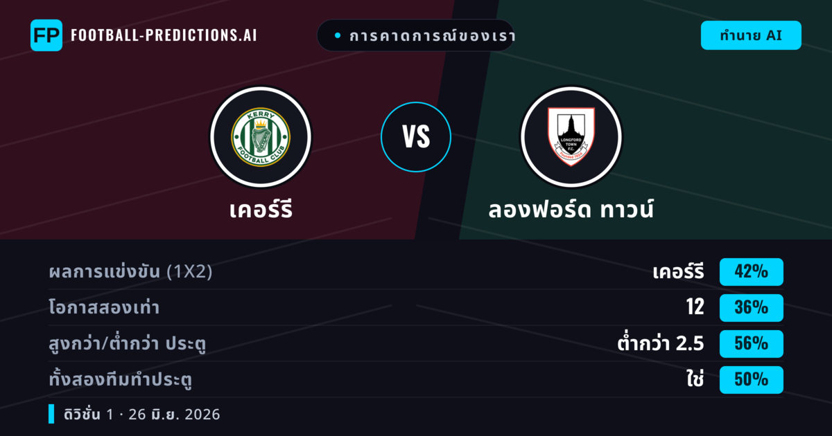การคาดการณ์ของเรา: เคอร์รี vs ลองฟอร์ด ทาวน์ — เคอร์รี — ชนะ (41%); ต่ำกว่า 2.5; ทั้งสองทีมทำประตู: ใช่