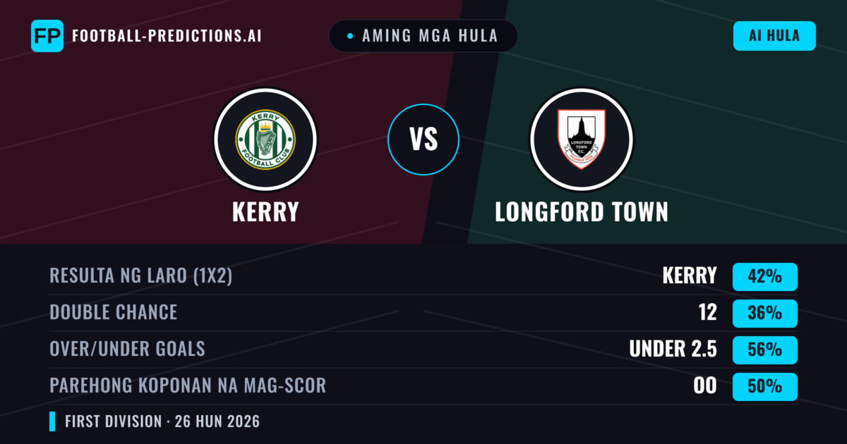 Aming mga hula: Kerry vs Longford Town — Kerry — Manalo (42%); Under 2.5; Parehong magbubuo: Oo