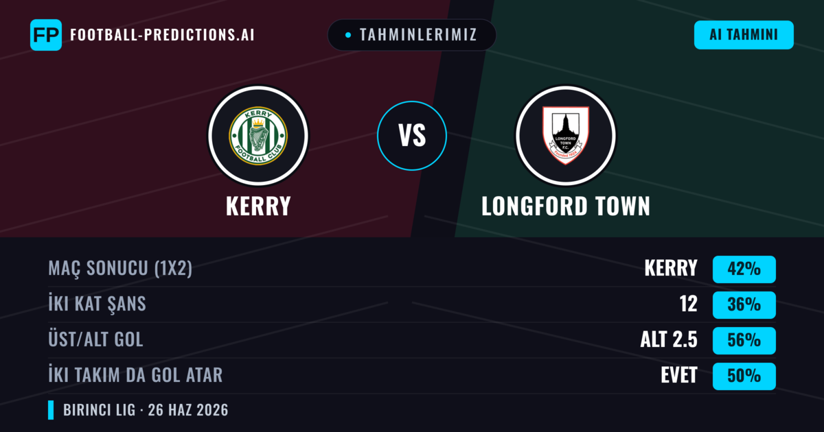 Tahminlerimiz: Kerry vs Longford Town — Kerry — Kazanmak (42%); Alt 2.5; İki taraf da gol atar: Evet