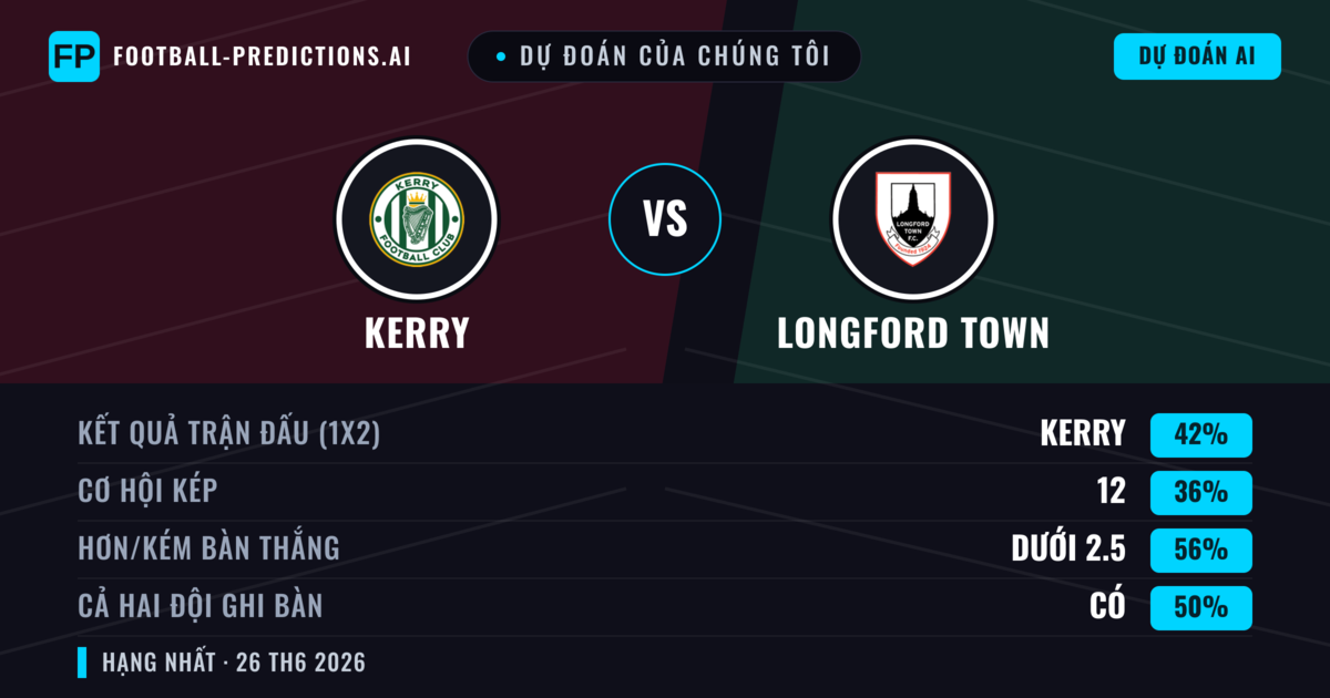 Dự đoán của chúng tôi: Kerry vs Longford Town — Kerry — Thắng (42%); Ít hơn 2.5; Cả hai ghi bàn: Có