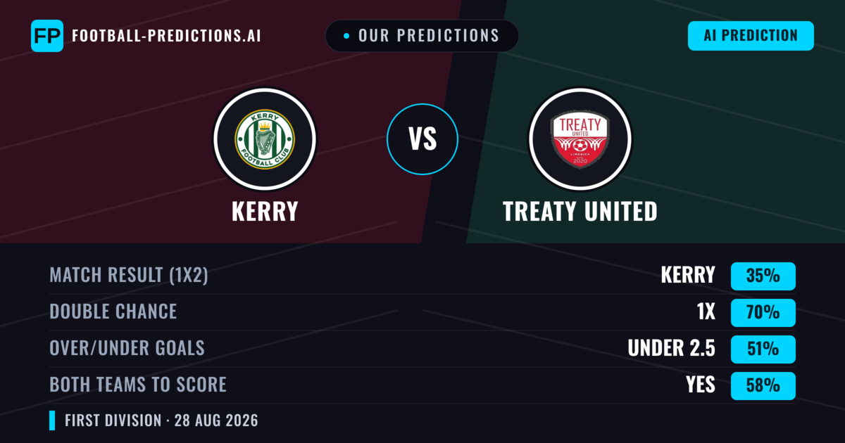Our Predictions: Kerry vs Treaty United — Kerry — Win (48%); under 2.5; Both teams to score: Yes