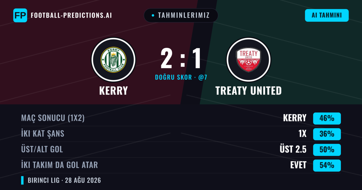 Tahminlerimiz: Kerry vs Treaty United — Kerry — Kazanmak (45%); Üst 2.5; İki taraf da gol atar: Evet