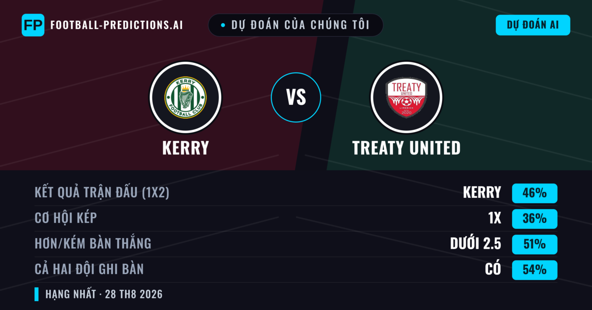 Dự đoán của chúng tôi: Kerry vs Treaty United — Kerry — Thắng (48%); Ít hơn 2.5; Cả hai ghi bàn: Có
