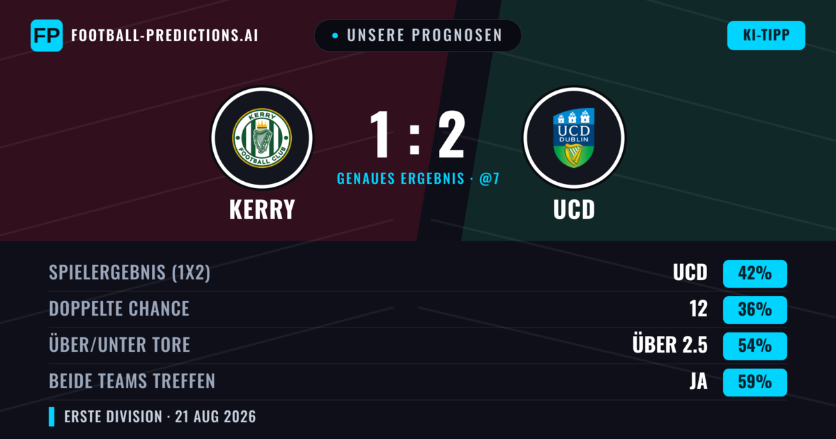 Unsere Prognosen: Kerry vs UCD — UCD — Sieg (38%); Über 2.5; Beide treffen: Ja