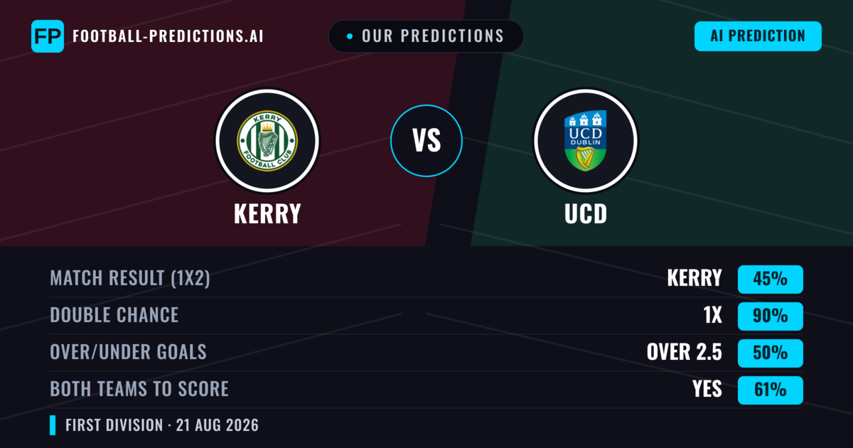 Our Predictions: Kerry vs UCD — UCD — Win (38%); over 2.5; Both teams to score: Yes