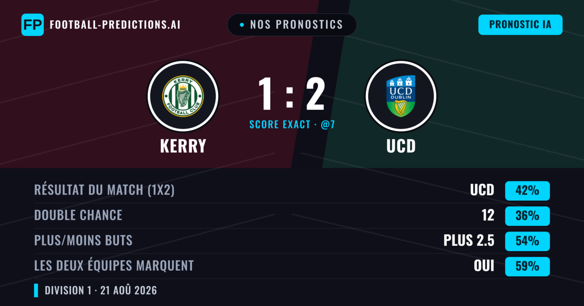 Nos pronostics: Kerry vs UCD — UCD — Victoire (38%); Plus 2.5; Les deux marquent : Oui