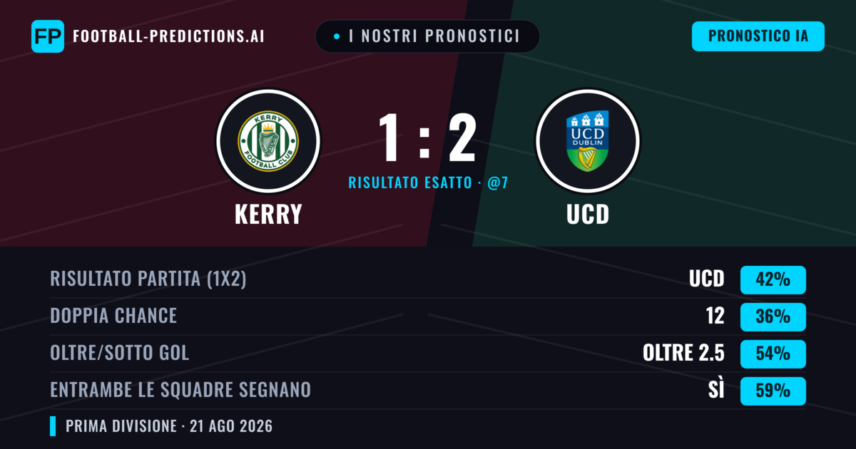 I nostri pronostici: Kerry vs UCD — UCD — Vince (38%); Oltre 2.5; Entrambe segnano: Sì