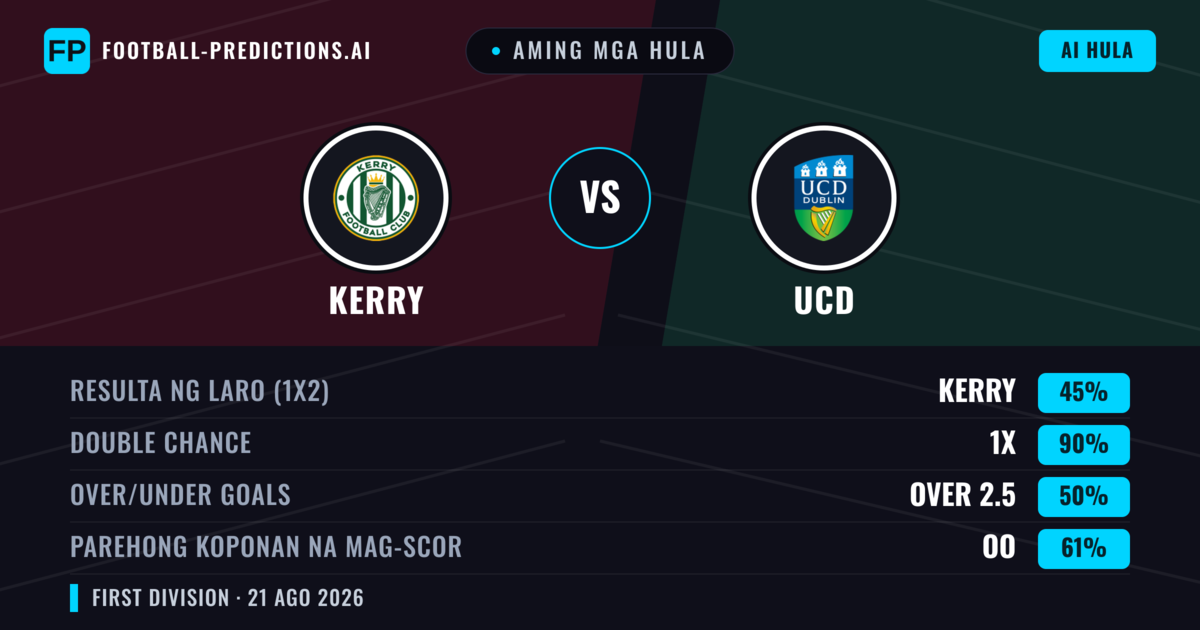 Aming mga hula: Kerry vs UCD — UCD — Manalo (38%); Over 2.5; Parehong magbubuo: Oo