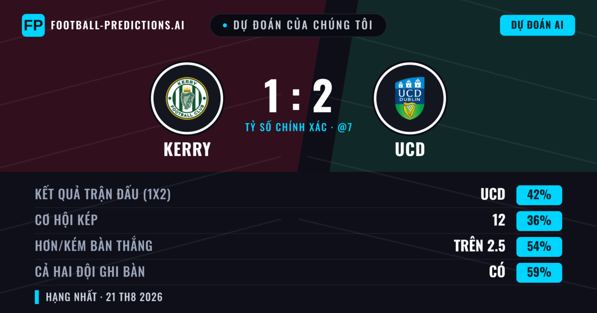 Dự đoán của chúng tôi: Kerry vs UCD — UCD — Thắng (38%); Hơn 2.5; Cả hai ghi bàn: Có