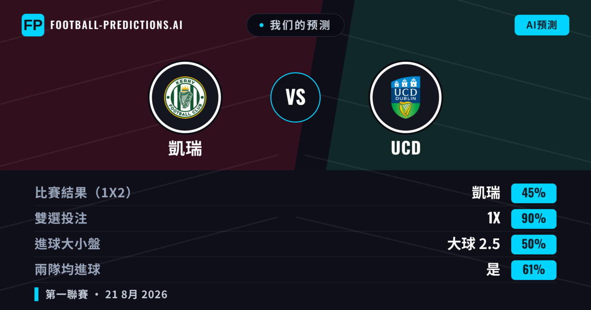 我们的预测: 凱瑞 對 UCD — UCD — 勝 (38%); 大球 2.5; 有進球