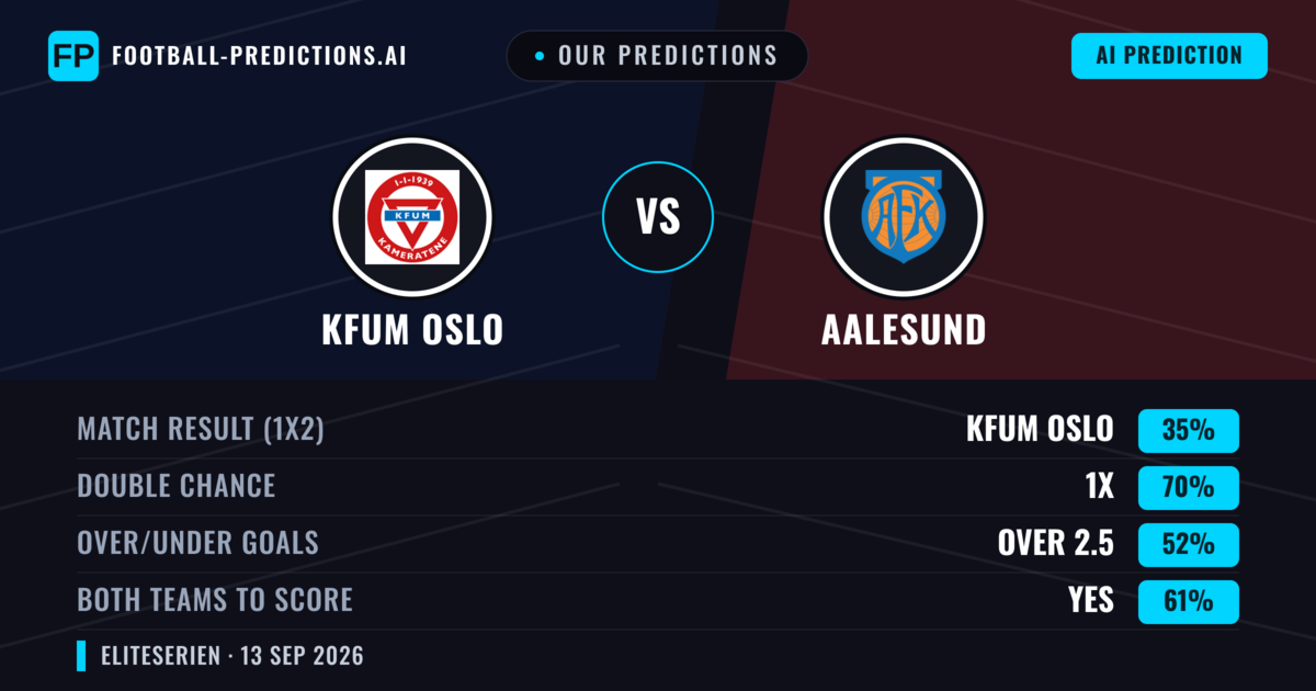 Our Predictions: KFUM Oslo vs Aalesund — Draw (35%); over 2.5; Both teams to score: Yes