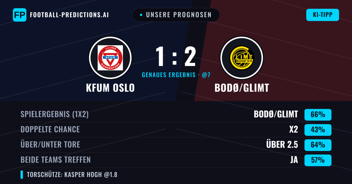 Unsere Prognosen: KFUM Oslo vs Bodø/Glimt — Bodø/Glimt — Sieg (64%); Über 2.5; Beide treffen: Ja