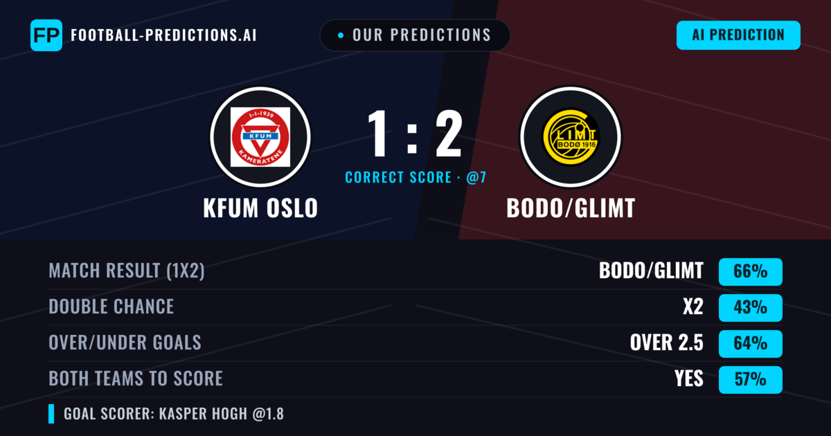 Our Predictions: KFUM Oslo vs Bodo/Glimt — Bodo/Glimt — Win (64%); over 2.5; Both teams to score: Yes