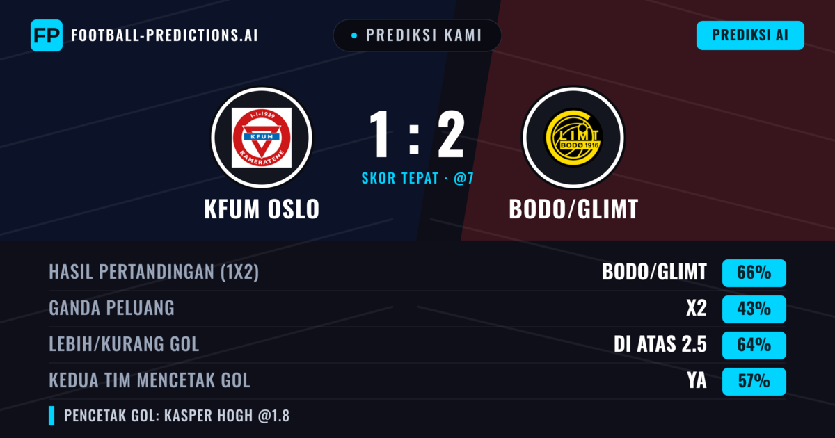 Prediksi kami: KFUM Oslo vs Bodø/Glimt — Bodø/Glimt — Menang (64%); Lebih 2.5; Kedua tim mencetak gol: Ya