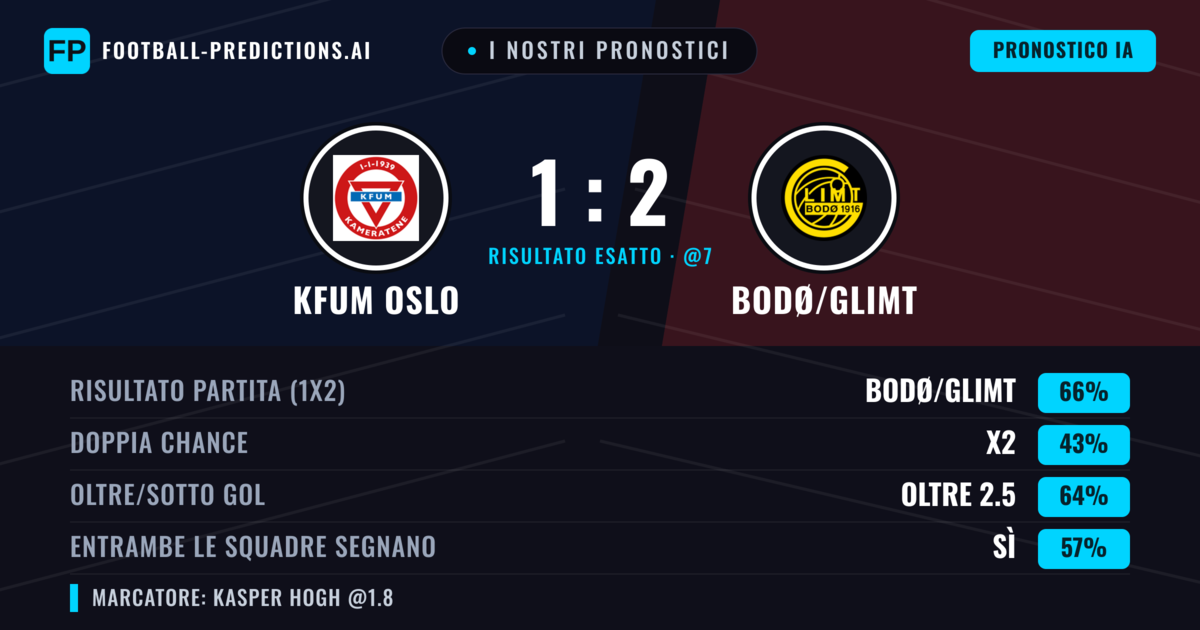 I nostri pronostici: KFUM Oslo vs Bodø/Glimt — Bodø/Glimt — Vince (64%); Oltre 2.5; Entrambe segnano: Sì