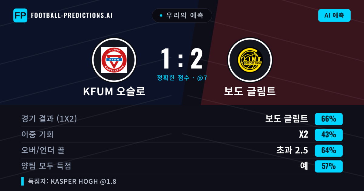 우리의 예측: KFUM 오슬로 vs 보도 글림트 — 보도 글림트 — 승리 (64%); 초과 2.5; 양팀 모두 득점: 예