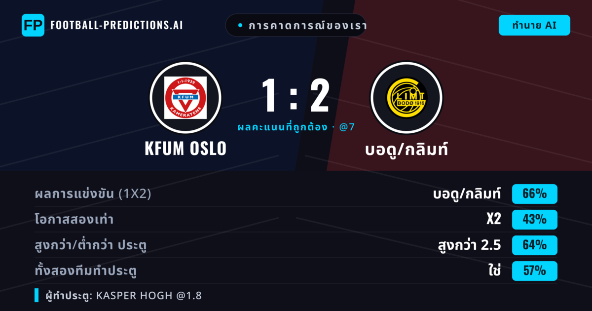 การคาดการณ์ของเรา: KFUM Oslo vs บอดู/กลิมท์ — บอดู/กลิมท์ — ชนะ (64%); เกิน 2.5; ทั้งสองทีมทำประตู: ใช่