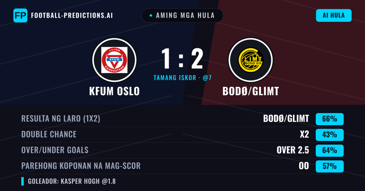 Aming mga hula: KFUM Oslo vs Bodø/Glimt — Bodø/Glimt — Manalo (64%); Over 2.5; Parehong magbubuo: Oo