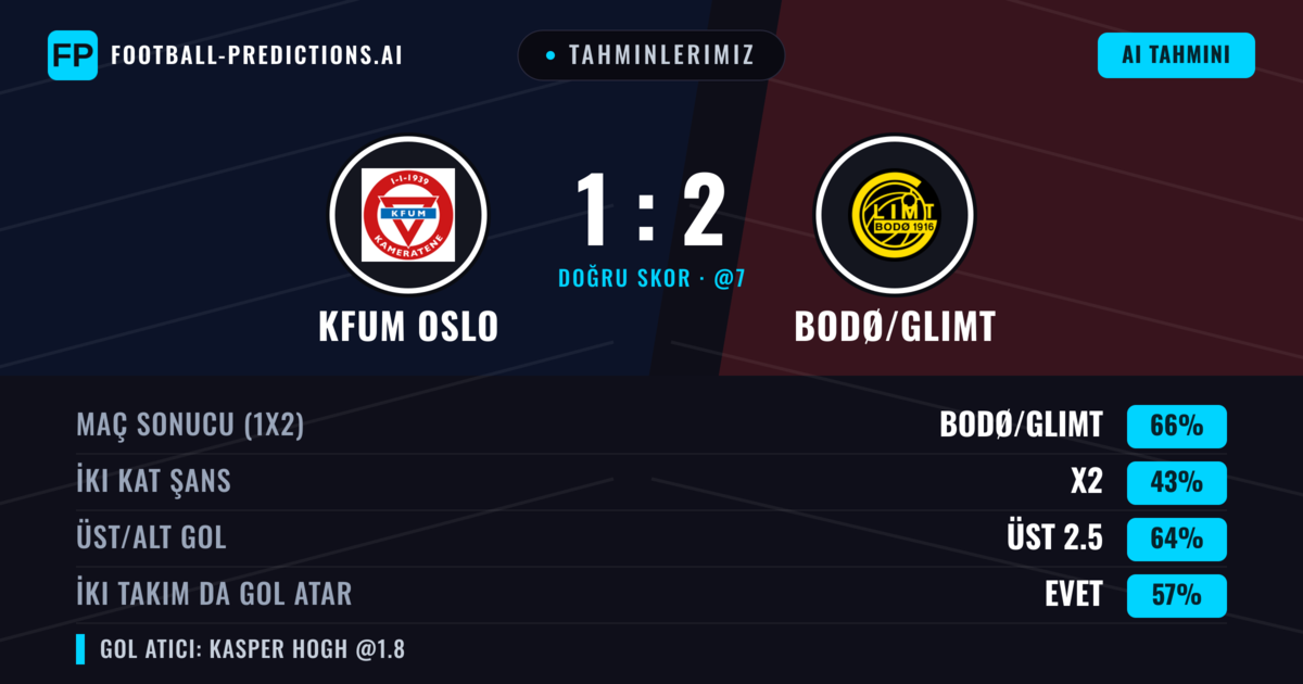Tahminlerimiz: KFUM Oslo vs Bodø/Glimt — Bodø/Glimt — Kazanmak (64%); Üst 2.5; İki taraf da gol atar: Evet