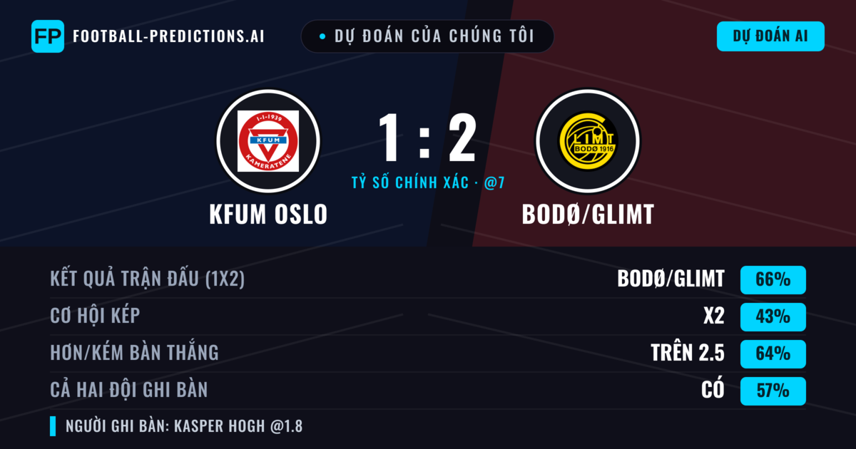 Dự đoán của chúng tôi: KFUM Oslo vs Bodø/Glimt — Bodø/Glimt — Thắng (64%); Hơn 2.5; Cả hai ghi bàn: Có
