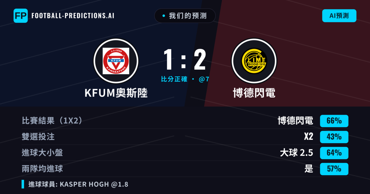 我们的预测: KFUM奧斯陸 對 博德閃電 — 博德閃電 — 勝 (64%); 大球 2.5; 有進球