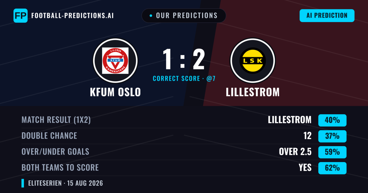 Our Predictions: KFUM Oslo vs Lillestrom — Lillestrom — Win (42%); over 2.5; Both teams to score: Yes