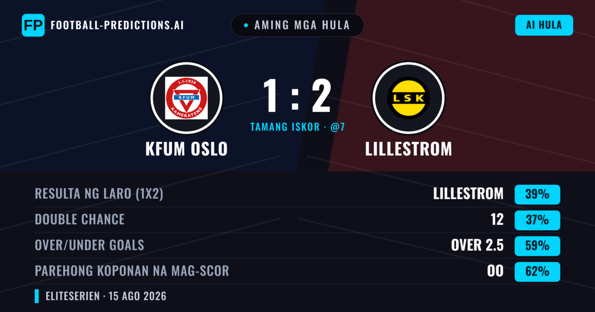 Aming mga hula: KFUM Oslo vs Lillestrom — Lillestrom — Manalo (42%); Over 2.5; Parehong magbubuo: Oo
