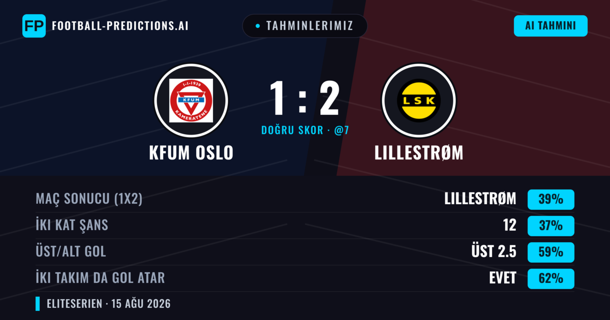 Tahminlerimiz: KFUM Oslo vs Lillestrøm — Lillestrøm — Kazanmak (42%); Üst 2.5; İki taraf da gol atar: Evet
