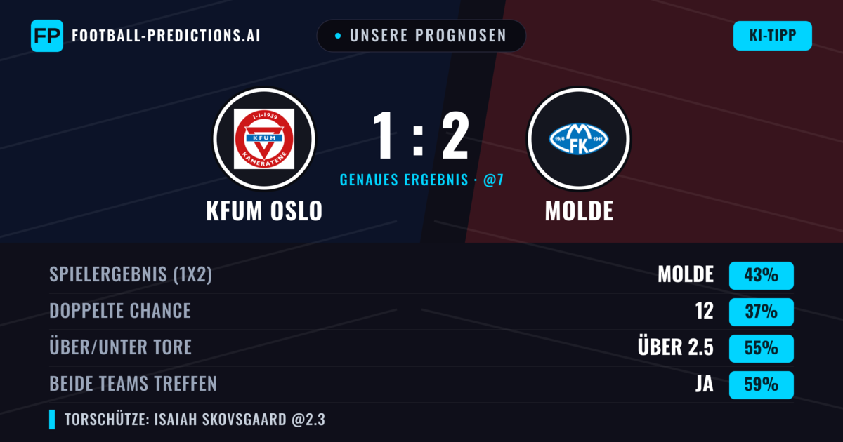Unsere Prognosen: KFUM Oslo vs Molde — Molde — Sieg (44%); Über 2.5; Beide treffen: Ja