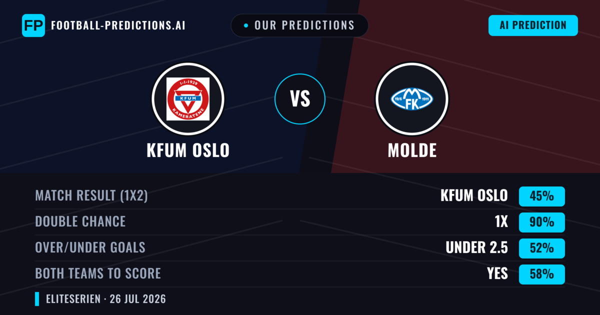 Our Predictions: KFUM Oslo vs Molde — Molde — Win (44%); over 2.5; Both teams to score: Yes