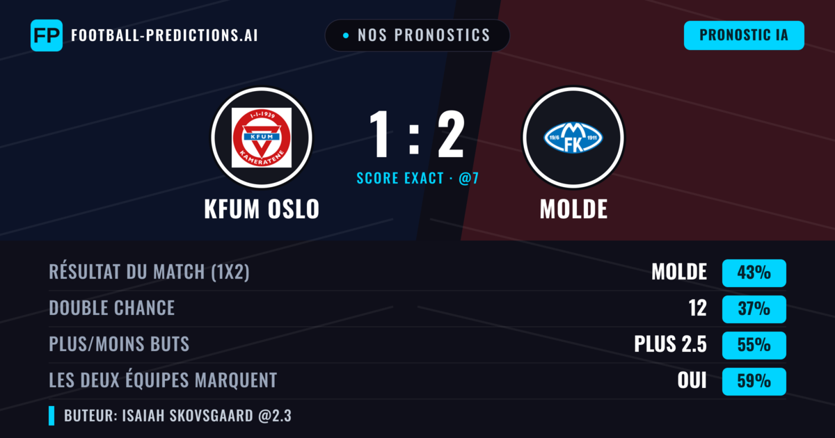 Nos pronostics: KFUM Oslo vs Molde — Molde — Victoire (44%); Plus 2.5; Les deux marquent : Oui