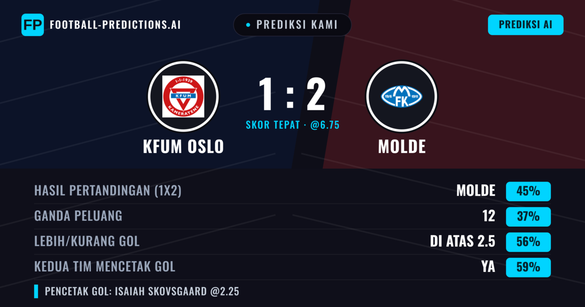 Prediksi kami: KFUM Oslo vs Molde — Molde — Menang (44%); Lebih 2.5; Kedua tim mencetak gol: Ya