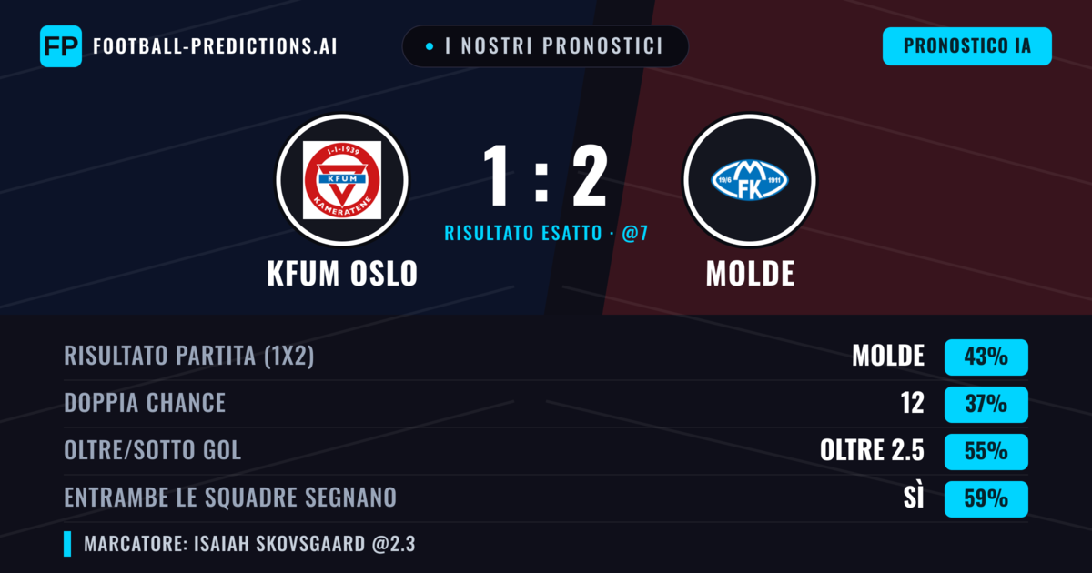 I nostri pronostici: KFUM Oslo vs Molde — Molde — Vince (44%); Oltre 2.5; Entrambe segnano: Sì