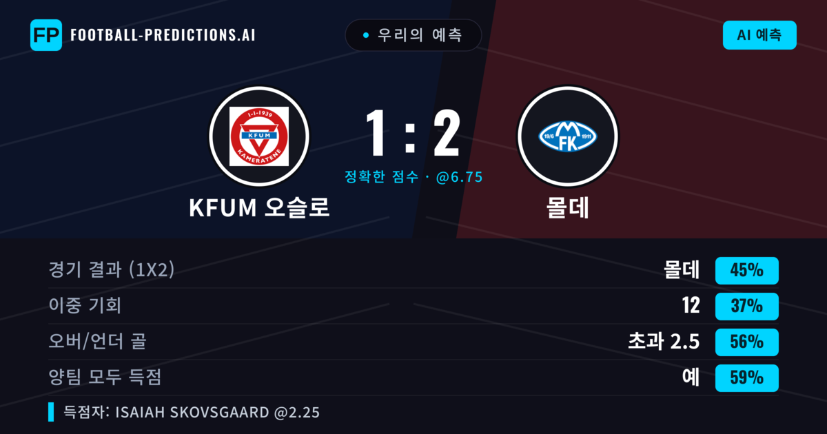 우리의 예측: KFUM 오슬로 vs 몰데 — 몰데 — 승리 (44%); 초과 2.5; 양팀 모두 득점: 예