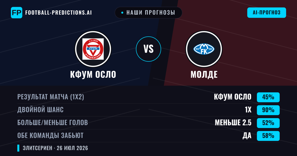 Наши прогнозы: КФУМ Осло против Молде — Молде — Победа (44%); Больше 2.5; Обе забьют Да