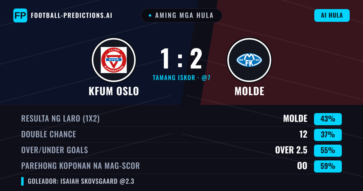 Aming mga hula: KFUM Oslo vs Molde — Molde — Manalo (44%); Over 2.5; Parehong magbubuo: Oo