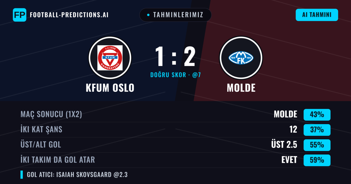 Tahminlerimiz: KFUM Oslo vs Molde — Molde — Kazanmak (44%); Üst 2.5; İki taraf da gol atar: Evet