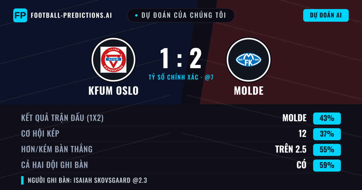 Dự đoán của chúng tôi: KFUM Oslo vs Molde — Molde — Thắng (44%); Hơn 2.5; Cả hai ghi bàn: Có