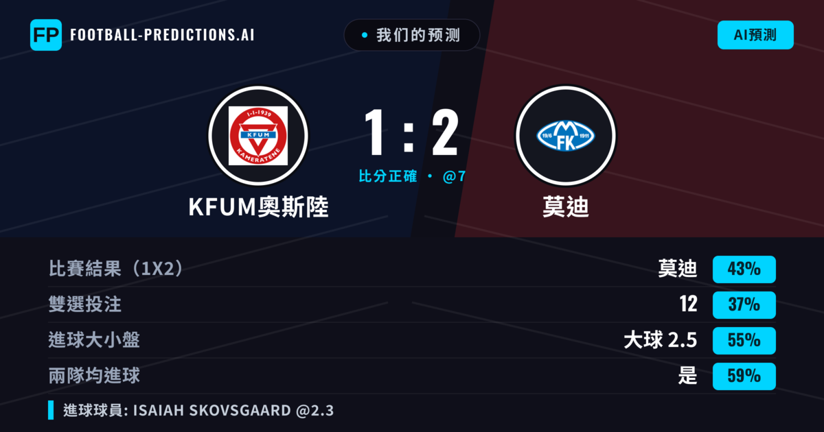 我们的预测: KFUM奧斯陸 對 莫迪 — 莫迪 — 勝 (44%); 大球 2.5; 有進球