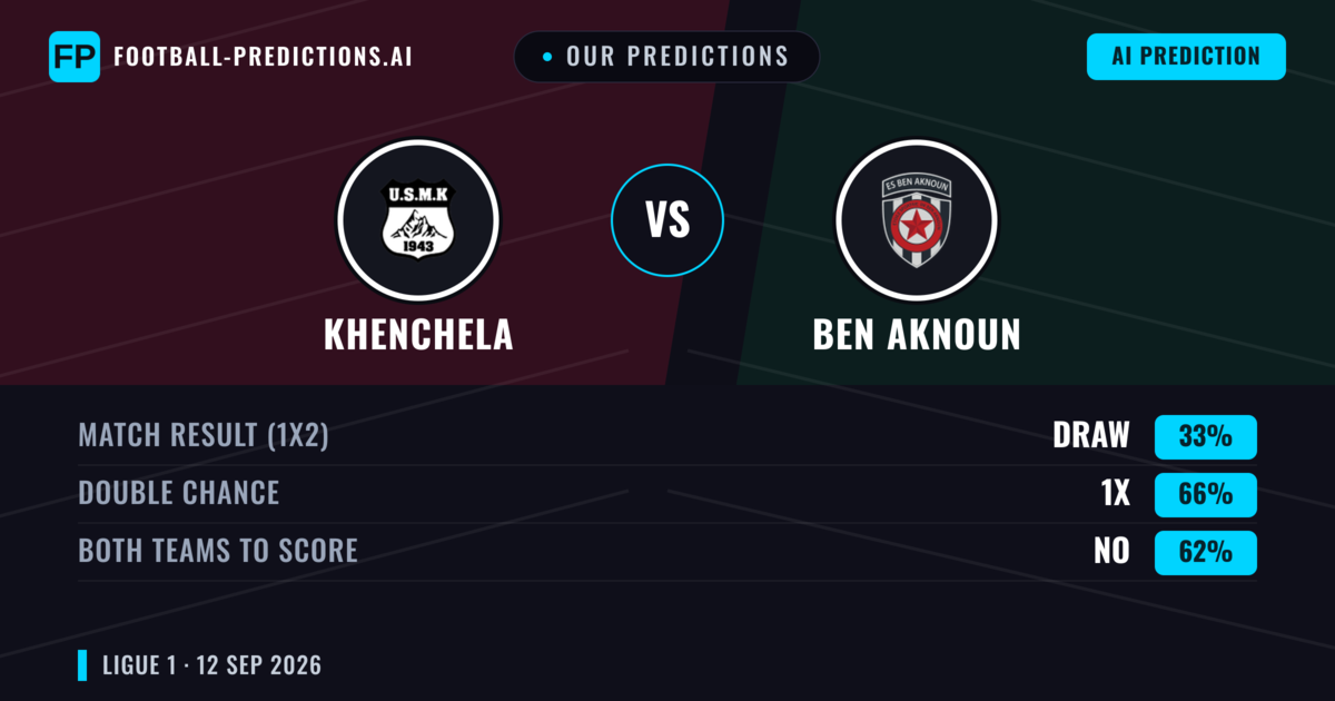 Our Predictions: Khenchela vs Ben Aknoun — Draw (33%); Both teams to score: No
