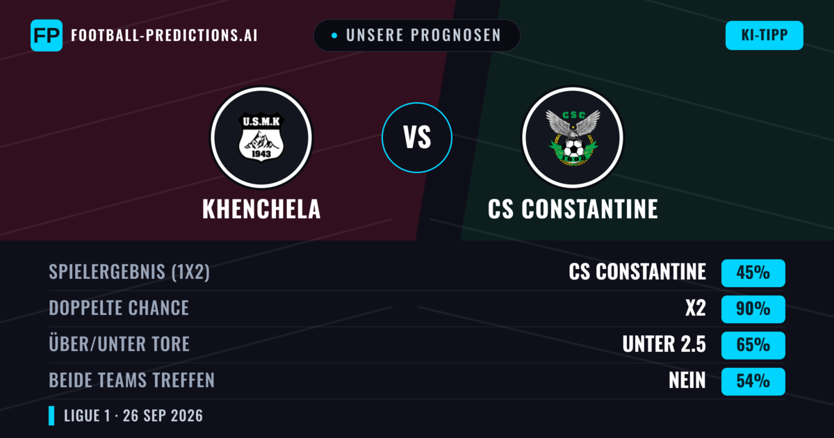 Unsere Prognosen: Khenchela vs CS Constantine — Unentschieden (45%); Unter 2.5; Beide treffen: Nein