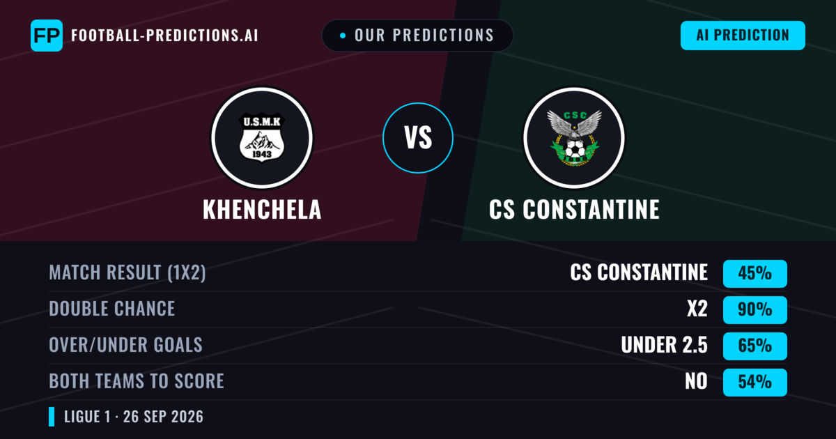 Our Predictions: Khenchela vs CS Constantine — Draw (45%); under 2.5; Both teams to score: No