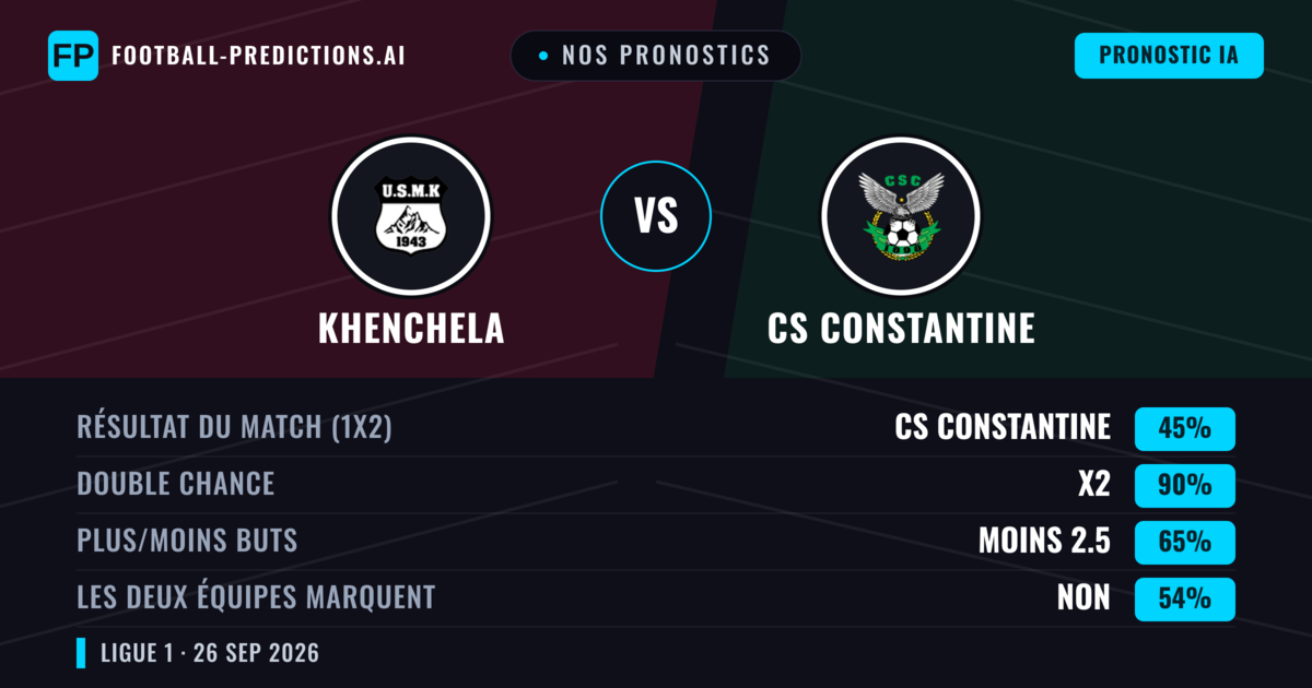 Nos pronostics: Khenchela vs CS Constantine — Nul (45%); Moins 2.5; Les deux marquent : Non